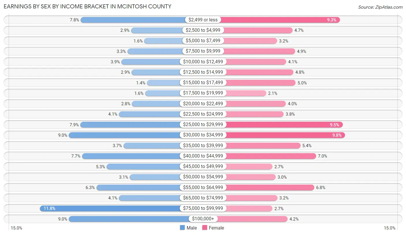 Earnings by Sex by Income Bracket in McIntosh County