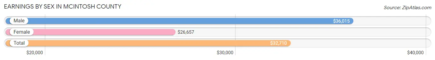 Earnings by Sex in McIntosh County