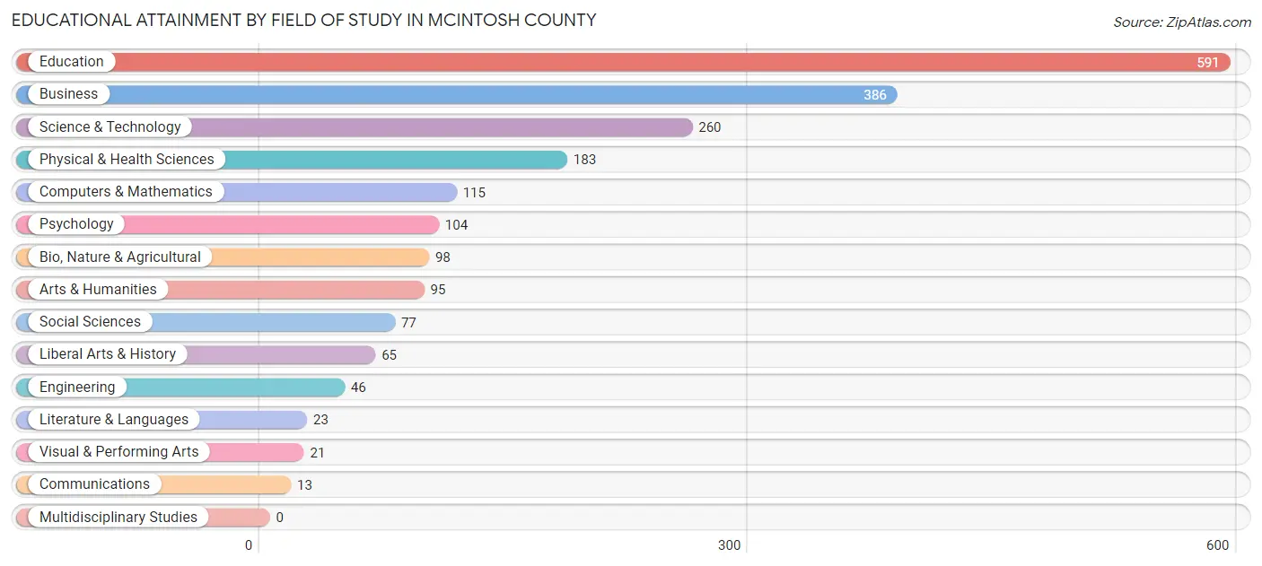 Educational Attainment by Field of Study in McIntosh County