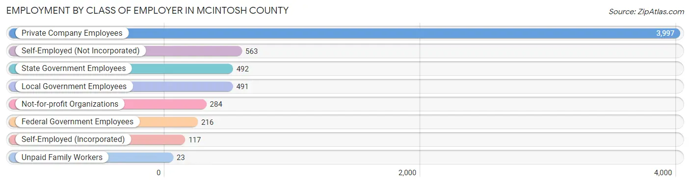 Employment by Class of Employer in McIntosh County