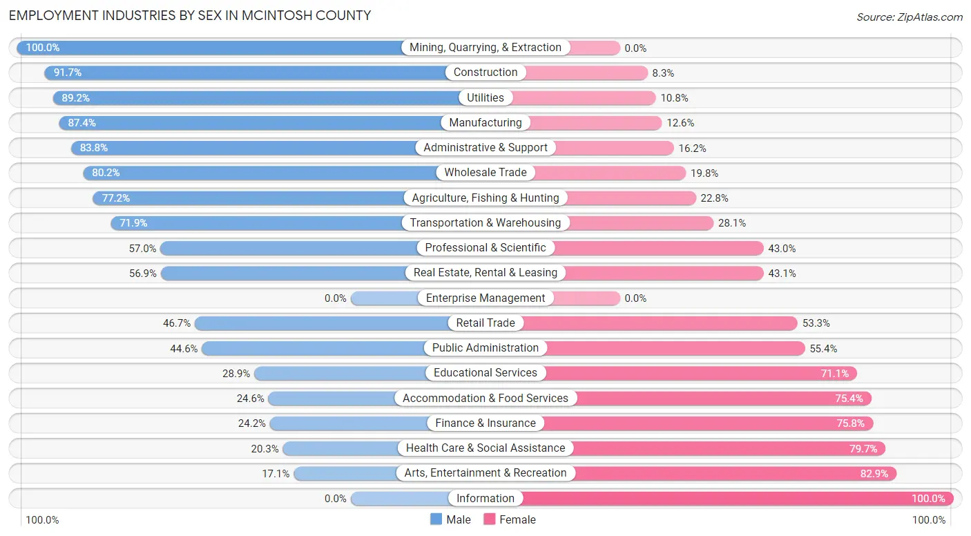 Employment Industries by Sex in McIntosh County