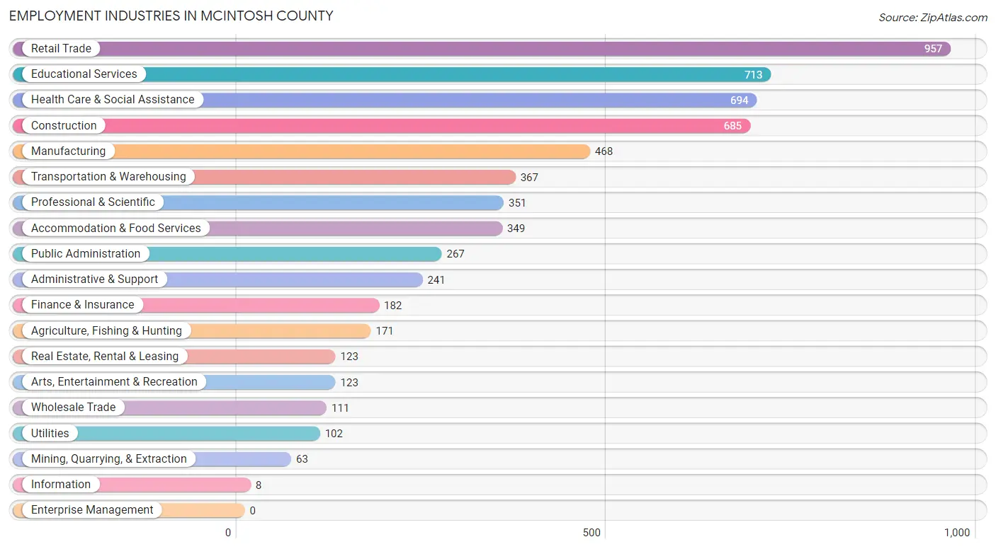 Employment Industries in McIntosh County