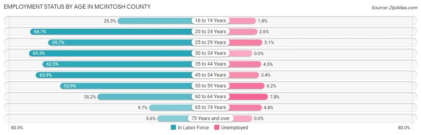 Employment Status by Age in McIntosh County