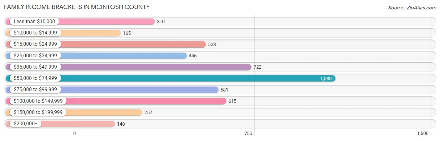 Family Income Brackets in McIntosh County