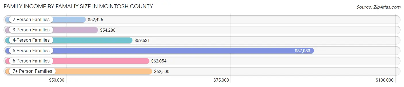 Family Income by Famaliy Size in McIntosh County