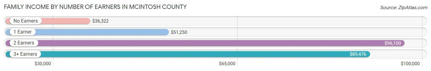 Family Income by Number of Earners in McIntosh County