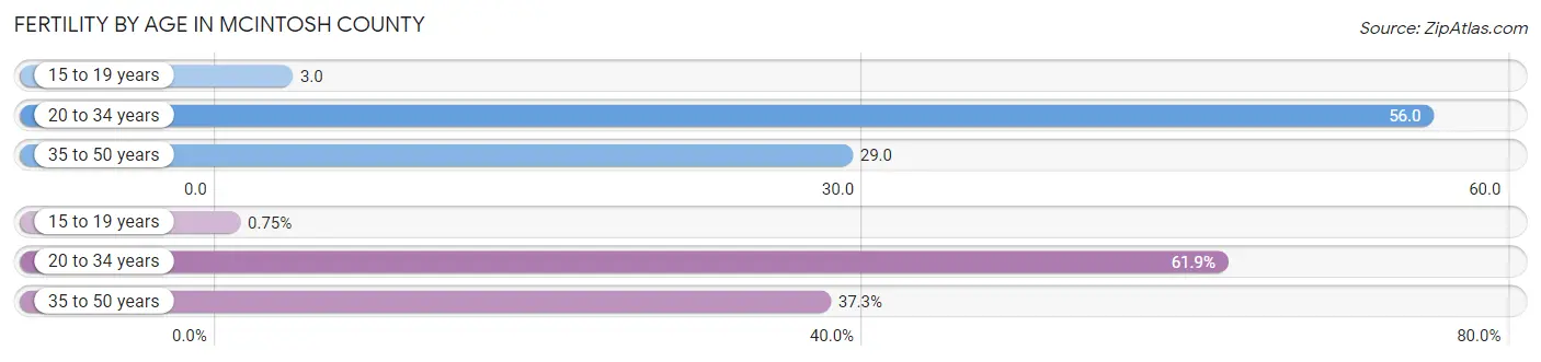 Female Fertility by Age in McIntosh County