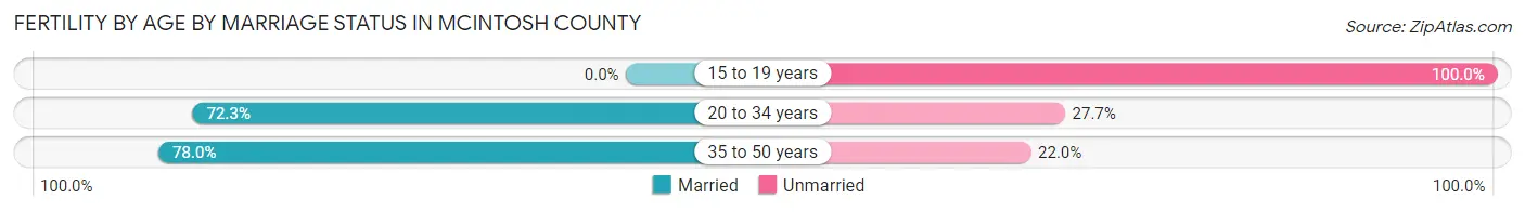 Female Fertility by Age by Marriage Status in McIntosh County