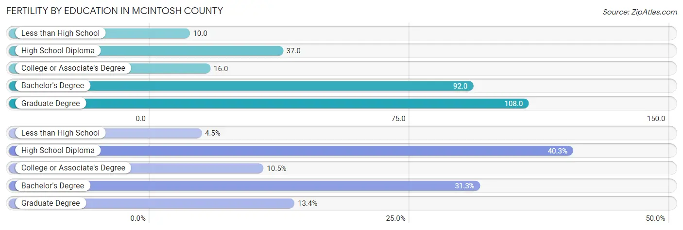 Female Fertility by Education Attainment in McIntosh County
