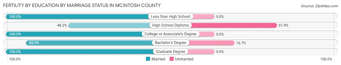 Female Fertility by Education by Marriage Status in McIntosh County