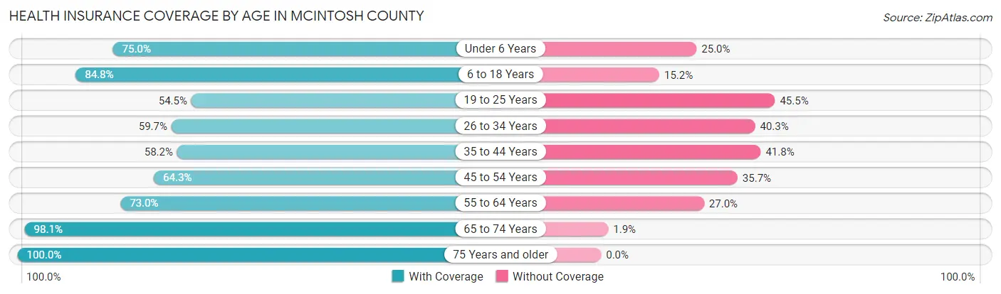 Health Insurance Coverage by Age in McIntosh County