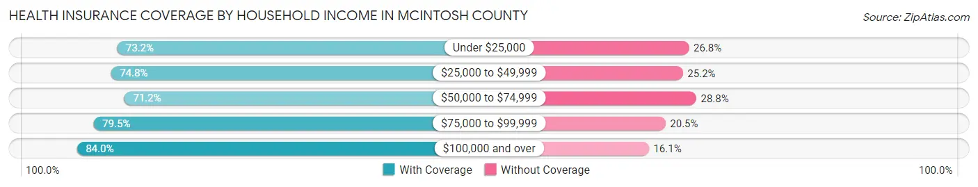 Health Insurance Coverage by Household Income in McIntosh County