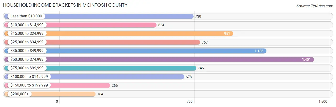 Household Income Brackets in McIntosh County