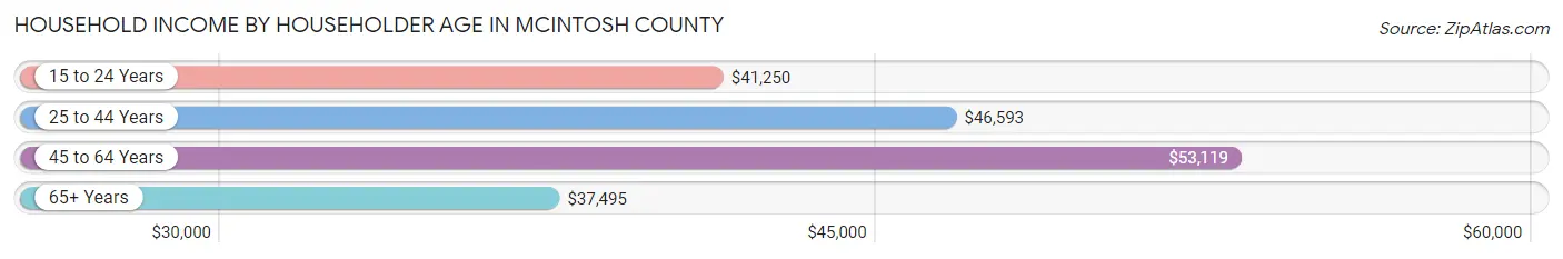 Household Income by Householder Age in McIntosh County