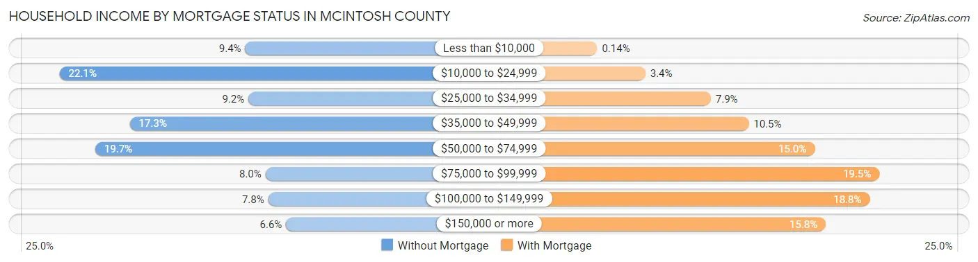 Household Income by Mortgage Status in McIntosh County