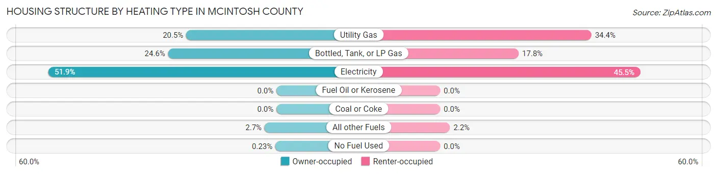 Housing Structure by Heating Type in McIntosh County