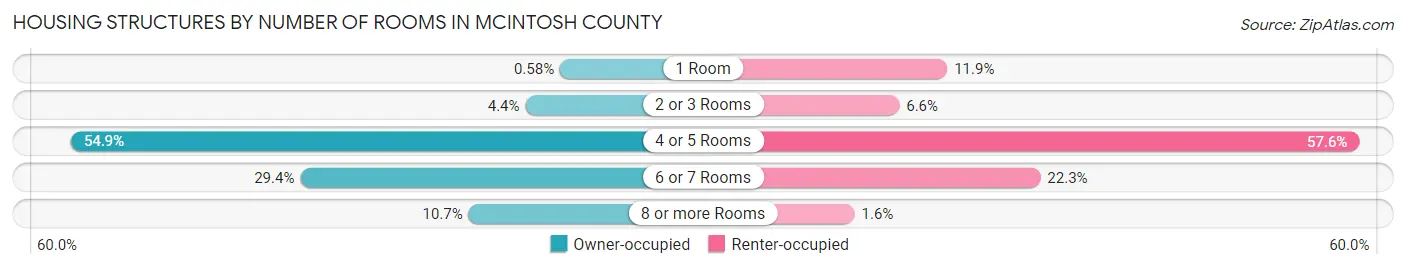 Housing Structures by Number of Rooms in McIntosh County