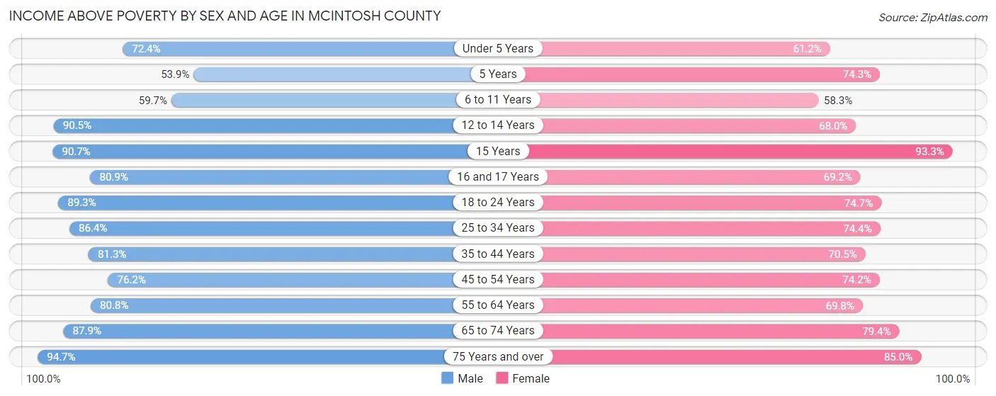 Income Above Poverty by Sex and Age in McIntosh County