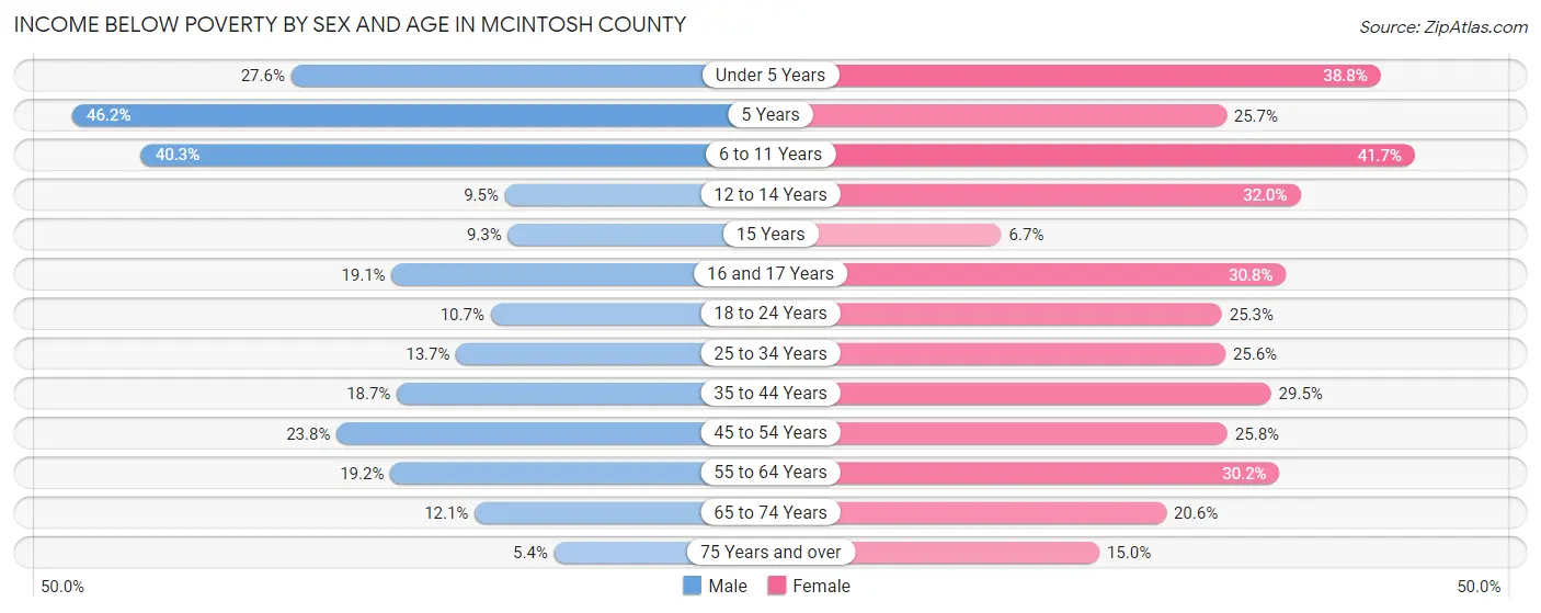 Income Below Poverty by Sex and Age in McIntosh County
