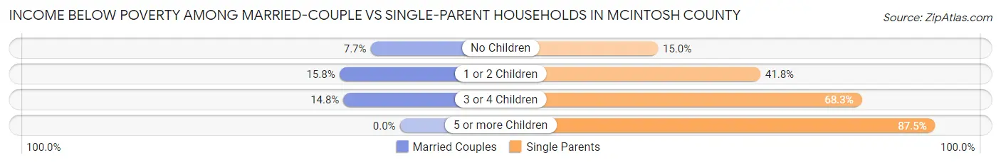 Income Below Poverty Among Married-Couple vs Single-Parent Households in McIntosh County