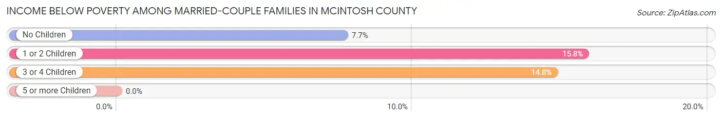 Income Below Poverty Among Married-Couple Families in McIntosh County