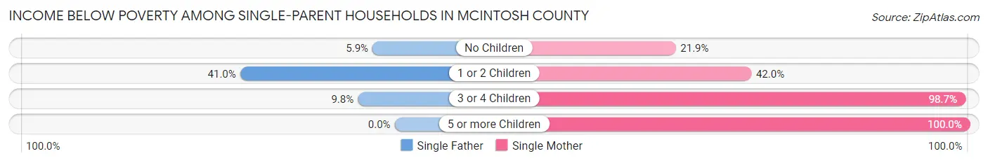 Income Below Poverty Among Single-Parent Households in McIntosh County