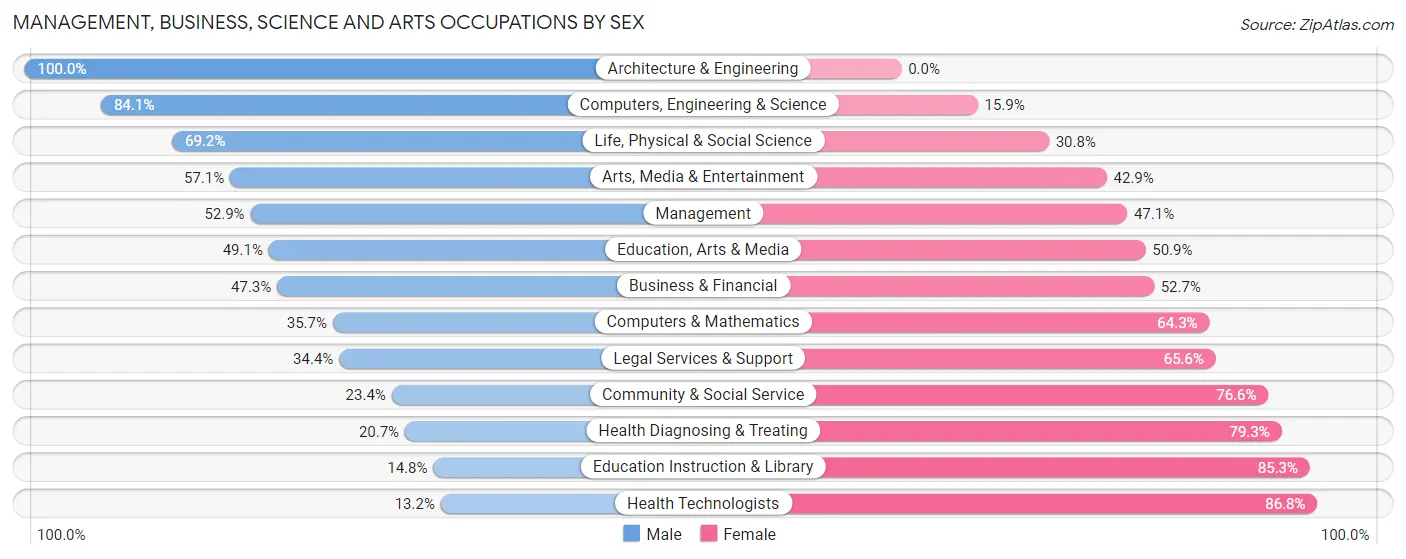 Management, Business, Science and Arts Occupations by Sex in McIntosh County