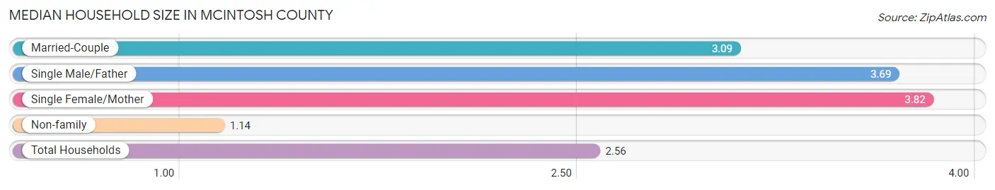 Median Household Size in McIntosh County