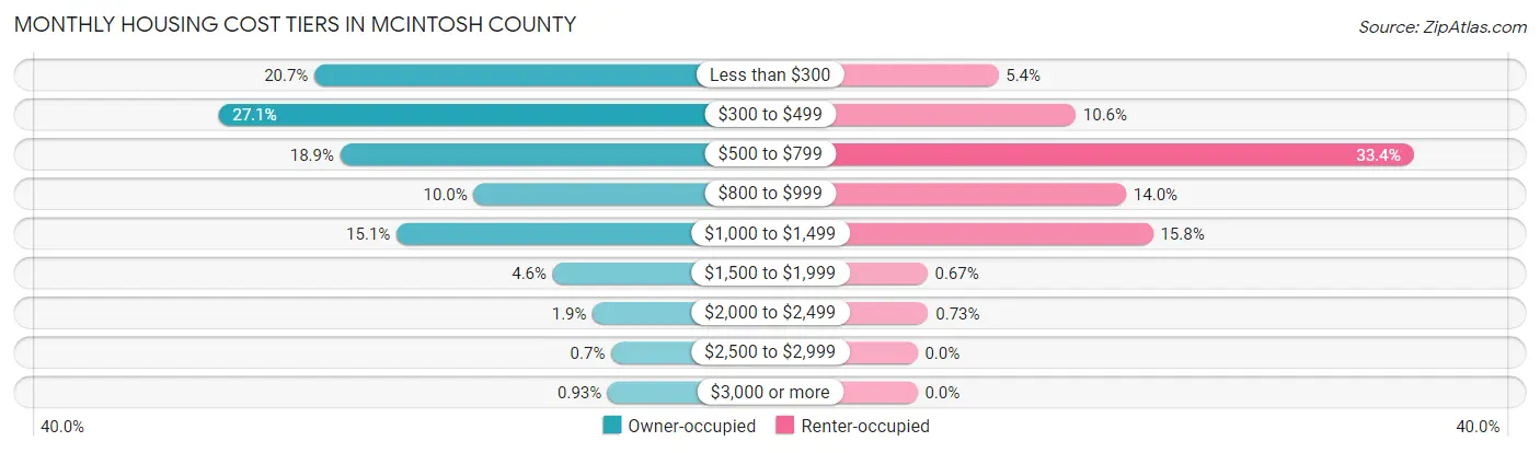 Monthly Housing Cost Tiers in McIntosh County