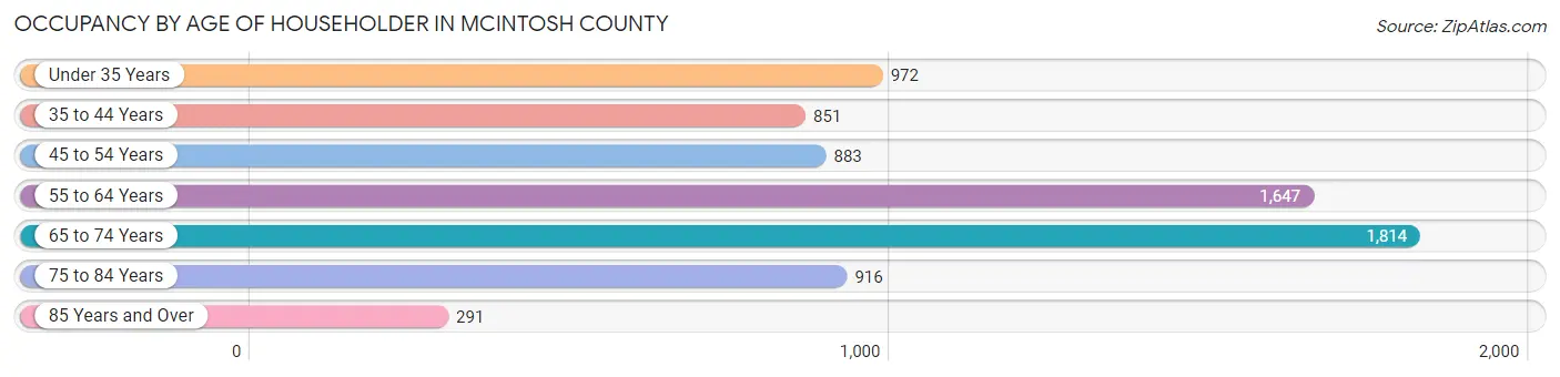 Occupancy by Age of Householder in McIntosh County