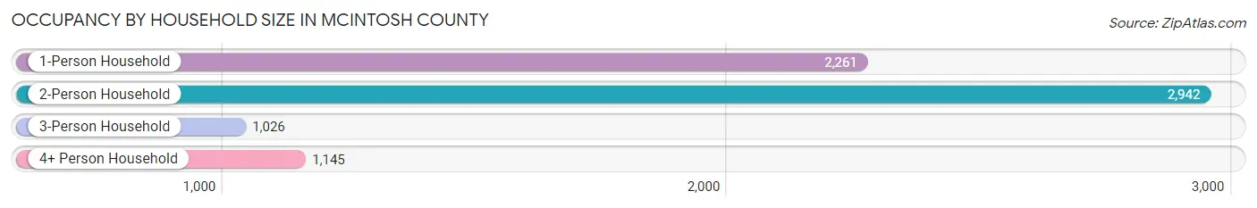 Occupancy by Household Size in McIntosh County