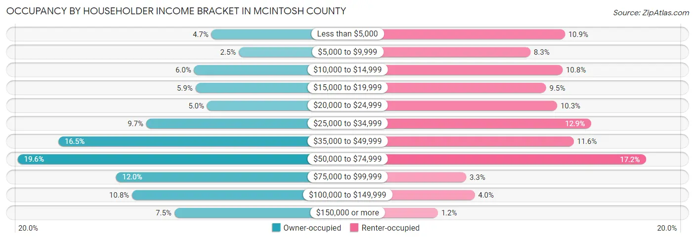 Occupancy by Householder Income Bracket in McIntosh County