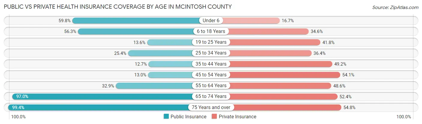 Public vs Private Health Insurance Coverage by Age in McIntosh County