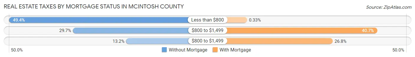 Real Estate Taxes by Mortgage Status in McIntosh County