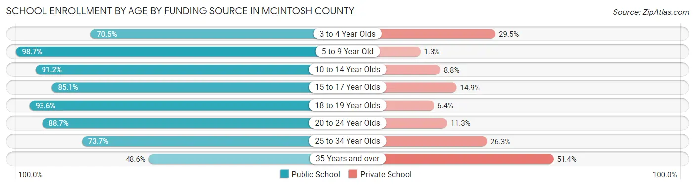 School Enrollment by Age by Funding Source in McIntosh County