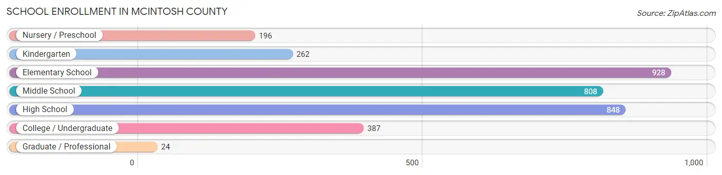 School Enrollment in McIntosh County