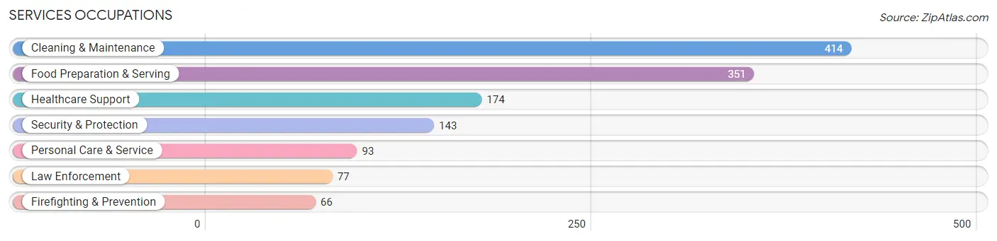 Services Occupations in McIntosh County