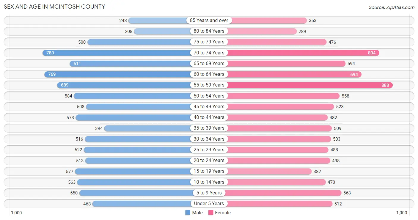 Sex and Age in McIntosh County