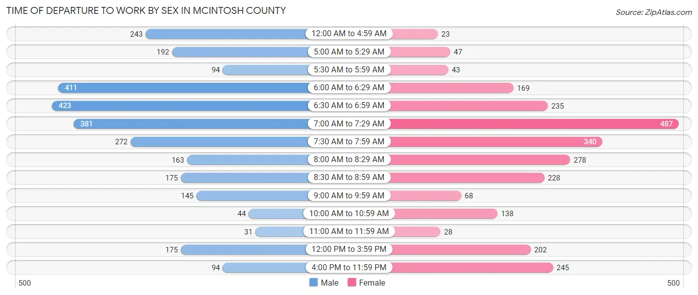 Time of Departure to Work by Sex in McIntosh County