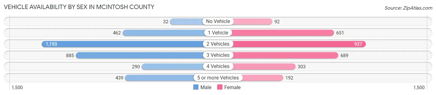 Vehicle Availability by Sex in McIntosh County