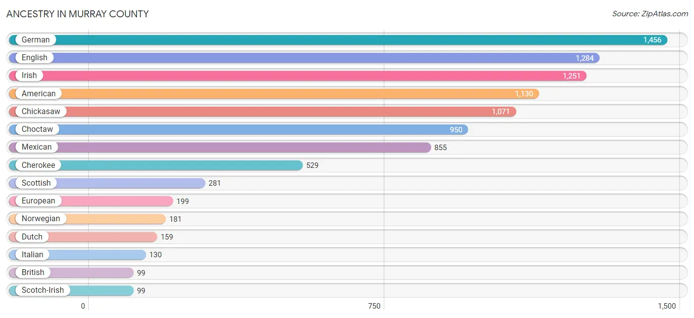 Ancestry in Murray County