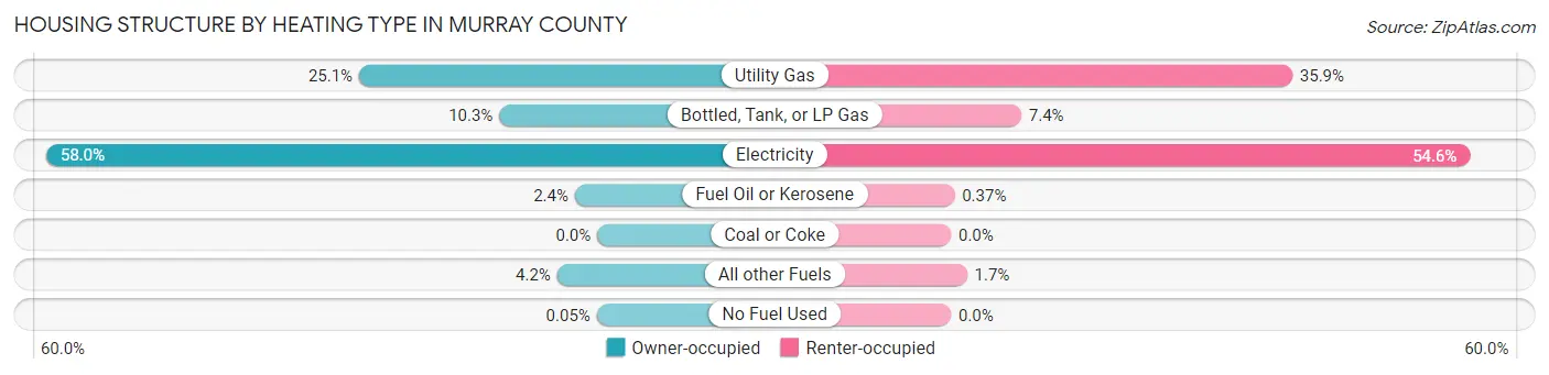 Housing Structure by Heating Type in Murray County