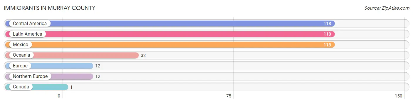 Immigrants in Murray County