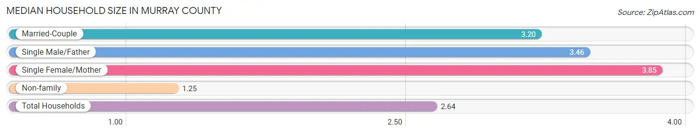 Median Household Size in Murray County