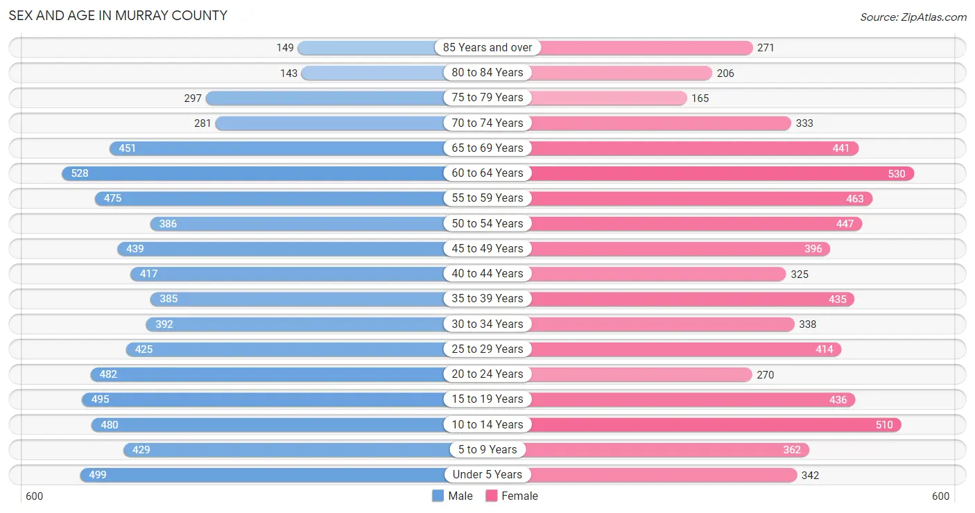 Sex and Age in Murray County
