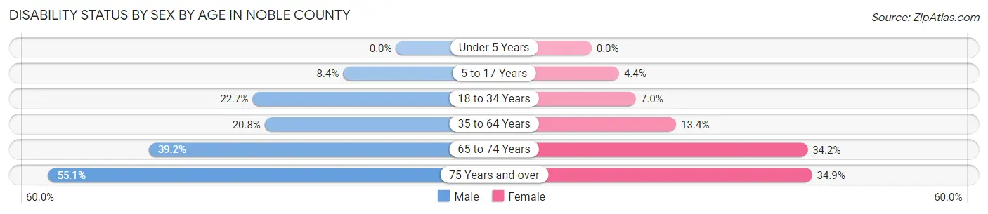 Disability Status by Sex by Age in Noble County