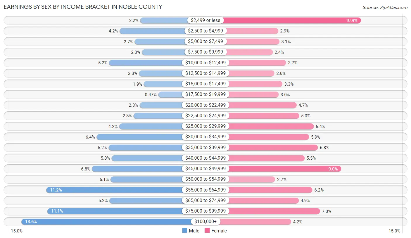 Earnings by Sex by Income Bracket in Noble County