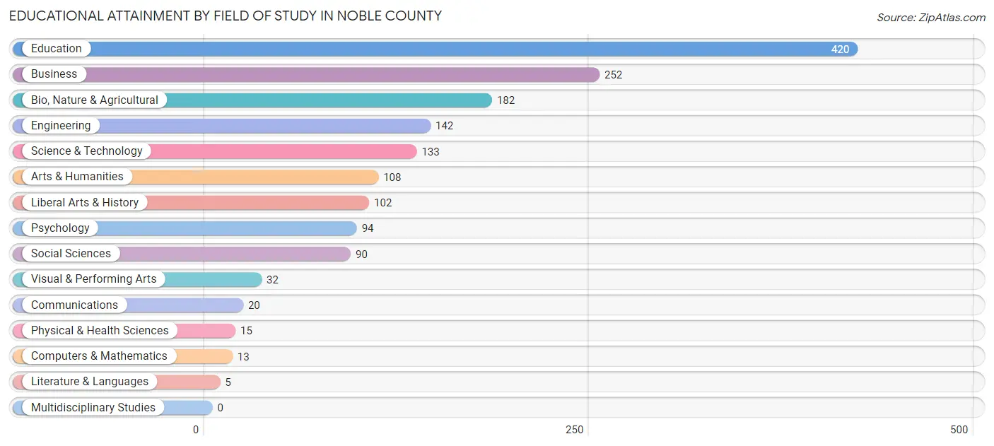 Educational Attainment by Field of Study in Noble County