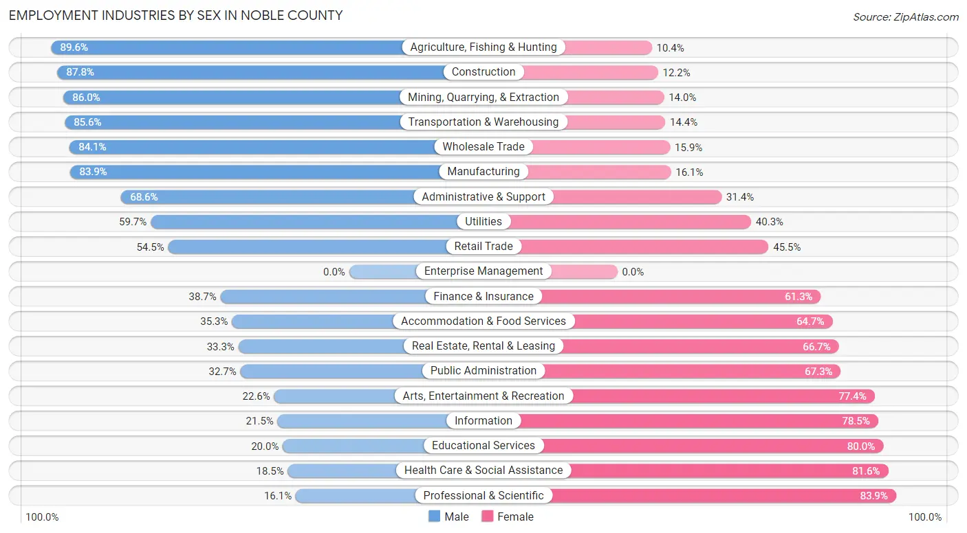 Employment Industries by Sex in Noble County