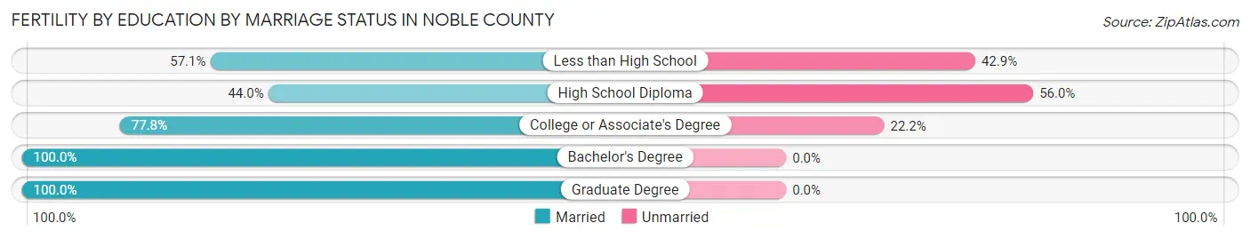 Female Fertility by Education by Marriage Status in Noble County